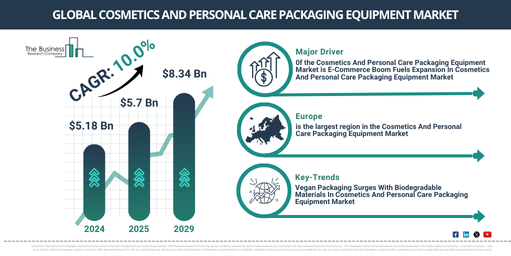 Global Cosmetics And Personal Care Packaging Equipment Market Report Infographic