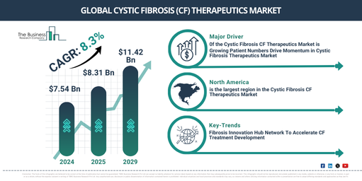 Global Cystic Fibrosis (CF) Therapeutics Market Report Infographic