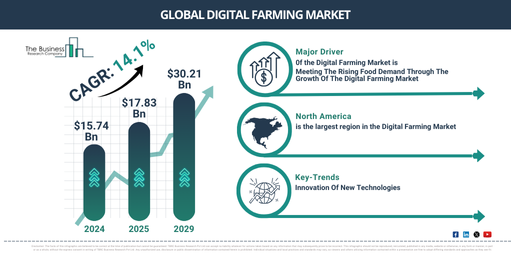 Global Digital Farming Market Report Infographic