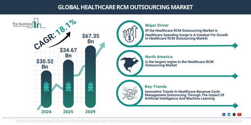 Global Healthcare RCM Outsourcing Market Report Infographic