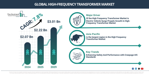 Global High-Frequency Transformer Market Report Infographic