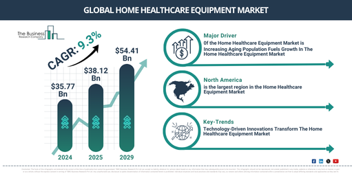 Global Home Healthcare Equipment Market Report Infographic