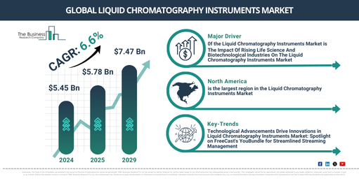 Global Liquid Chromatography Instruments Market Report Infographic