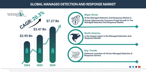 Global Managed Detection And Response Market Report Infographic