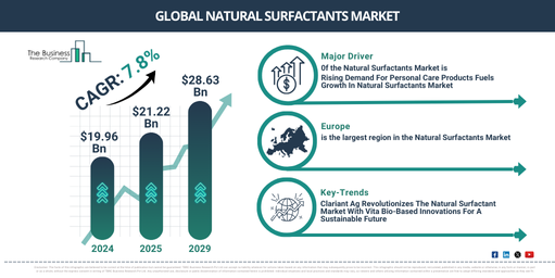 Global Natural Surfactants Market Report Infographic