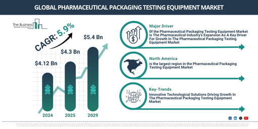 Global Pharmaceutical Packaging Testing Equipment Market Report Infographic