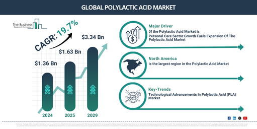 Global Polylactic Acid Market Report Infographic