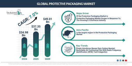 Global Protective Packaging Market Report Infographic