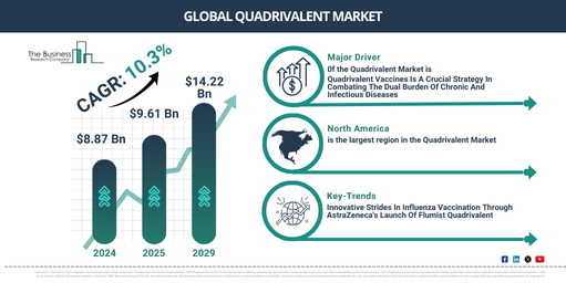 Global Quadrivalent Market Report Infographic