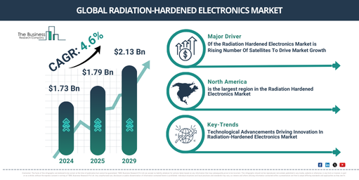 Global Radiation-Hardened Electronics Market Report Infographic