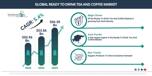 Global Ready To Drink Tea And Coffee Market Report Infographic