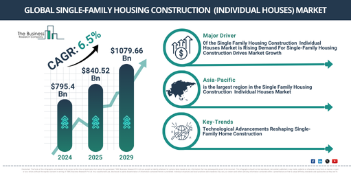 Global Single-Family Housing Construction  (Individual Houses) Market Report Infographic