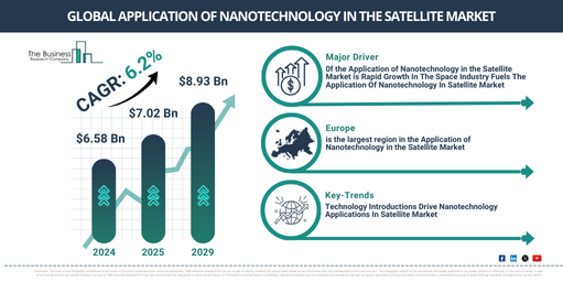 Application of Nanotechnology in the Satellite Global Market Report 2025