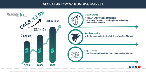 Art Crowdfunding Global Market Report 2025