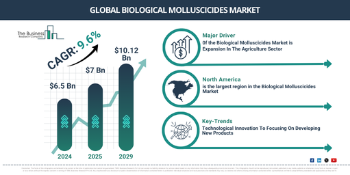 Biological Molluscicides Global Market Report 2025