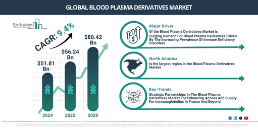 Blood Plasma Derivatives Global Market Report 2025