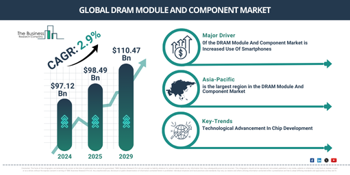 DRAM Module And Component Global Market Report 2025