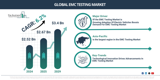 EMC Testing Global Market Report 2025