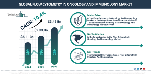 Flow Cytometry In Oncology And Immunology Global Market Report 2025