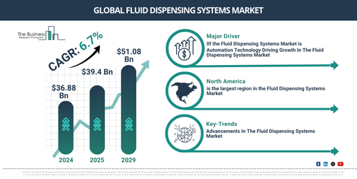 Fluid Dispensing Systems Global Market Report 2025