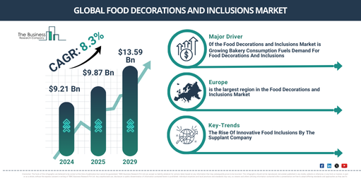 Food Decorations and Inclusions Global Market Report 2025