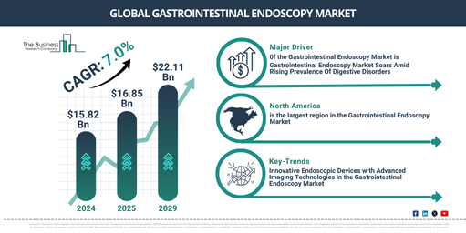 Gastrointestinal Endoscopy Global Market Report 2025