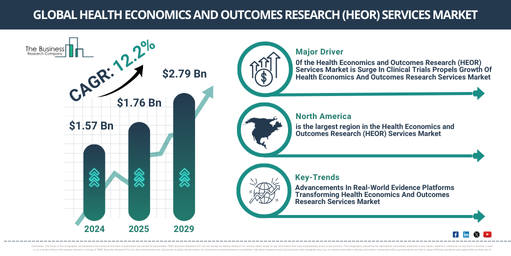 Health Economics and Outcomes Research (HEOR) Services Global Market Report 2025