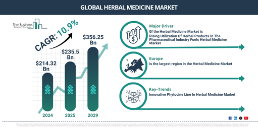 Herbal Medicine Global Market Report 2025