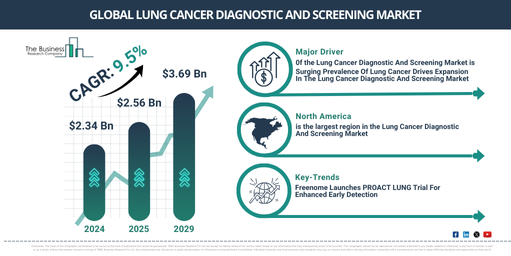 Lung Cancer Diagnostic And Screening Global Market Report 2025