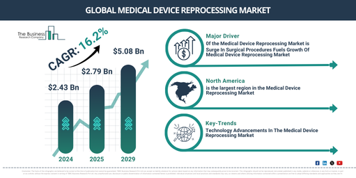 Medical Device Reprocessing Global Market Report 2025