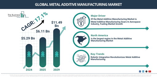 Metal Additive Manufacturing Global Market Report 2025