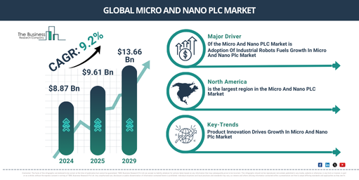 Micro And Nano PLC Global Market Report 2025