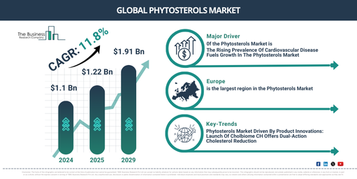 Phytosterols Global Market Report 2025