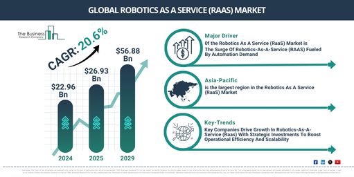 Robotics As A Service (RaaS) Global Market Report 2025