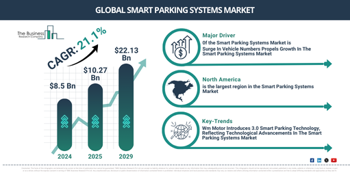 Smart Parking Systems Global Market Report 2025