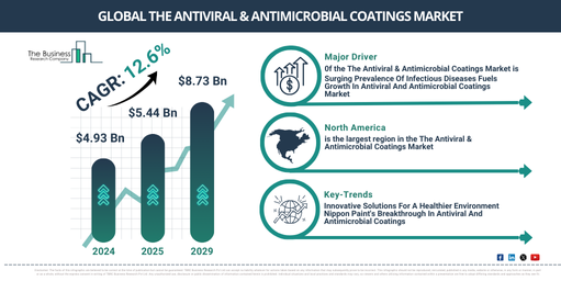 The Antiviral & Antimicrobial Coatings Global Market Report 2025