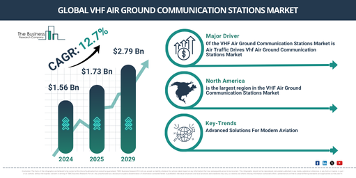 VHF Air Ground Communication Stations Global Market Report 2025