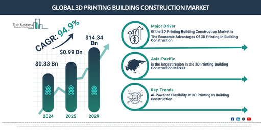 Global 3D Printing Building Construction Market Report Infographic