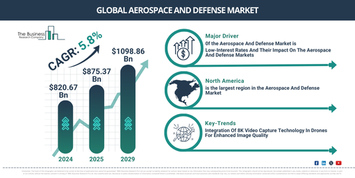 Global Aerospace And Defense Market Report Infographic