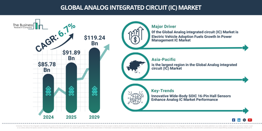 Global Analog integrated circuit (IC) Market Report Infographic