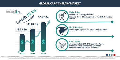 Global CAR-T Therapy Market Report Infographic