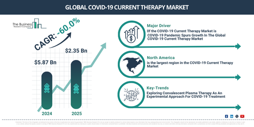 Global COVID-19 Current Therapy Market Report Infographic