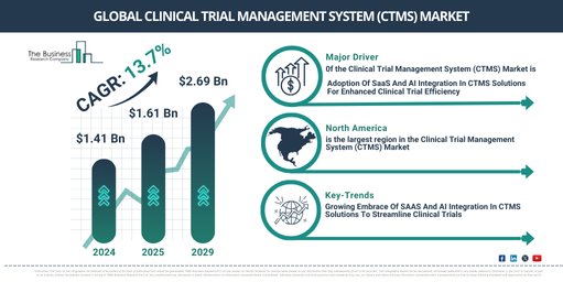 Global Clinical Trial Management System (CTMS) Market Report Infographic