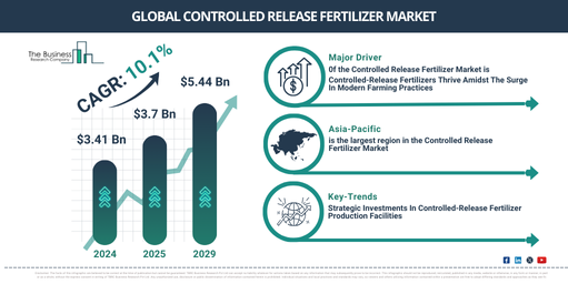 Global Controlled Release Fertilizer Market Report Infographic