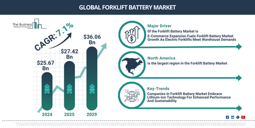 Global Forklift Battery Market Report Infographic