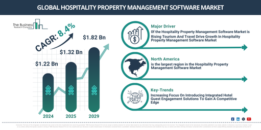 Global Hospitality Property Management Software Market Report Infographic