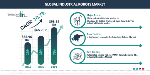 Global Industrial Robots Market Report Infographic