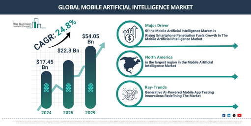 Global Mobile Artificial Intelligence Market Report Infographic