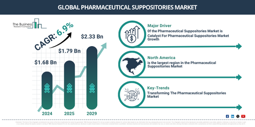 Global Pharmaceutical Suppositories Market Report Infographic