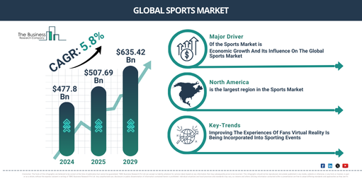 Global Sports Market Report Infographic